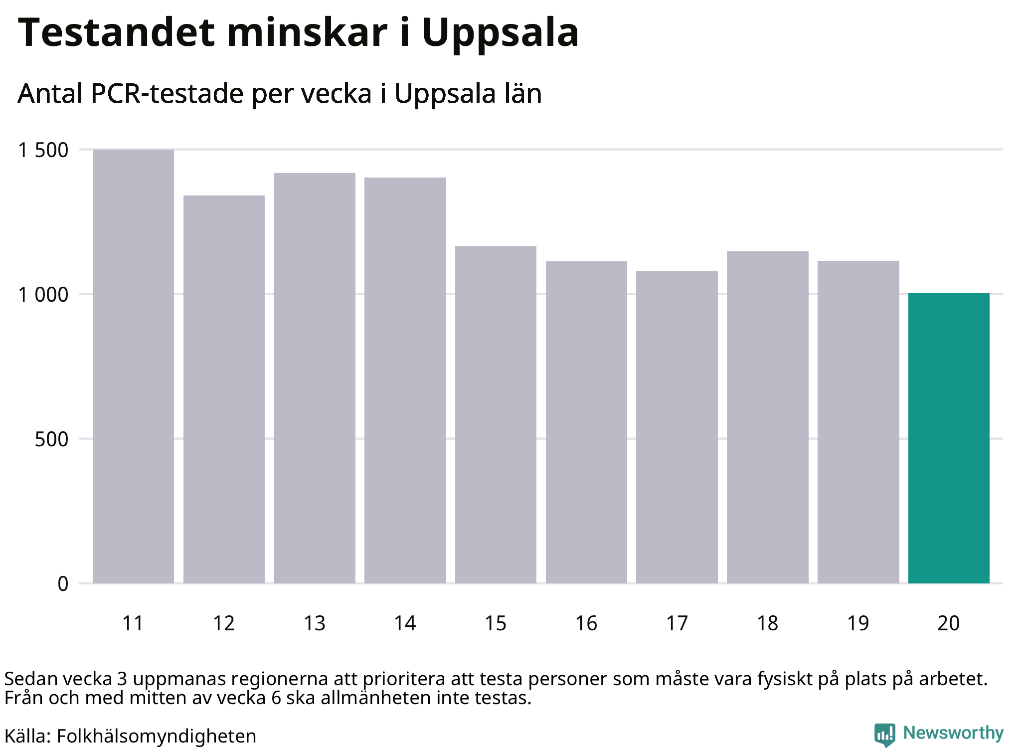 Antal tester per vecka